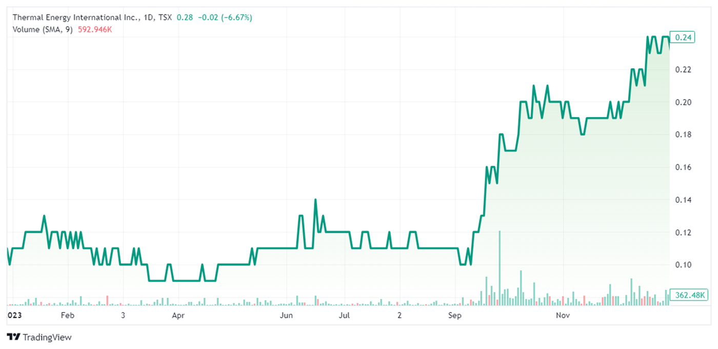 TMG Dec 31 to Dec 31 up 140 percent