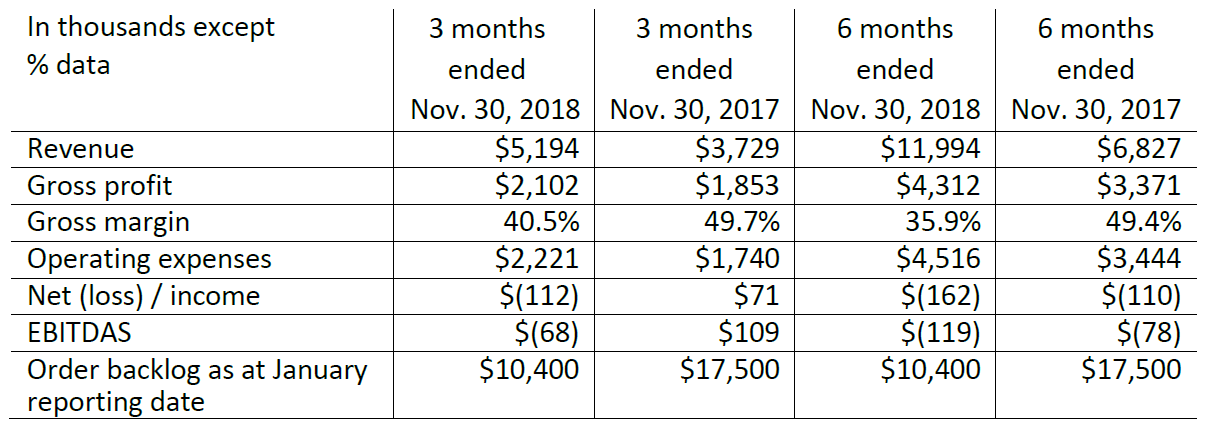 Summary financial results for Q2 ended November 2018